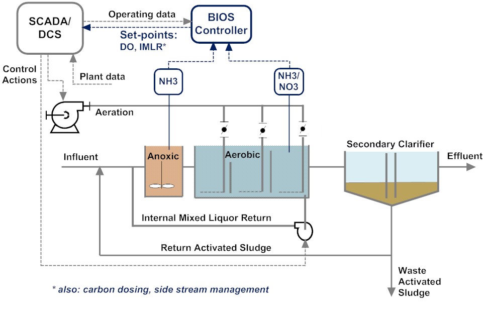 Summary of the Bioprocess Intelligent Optimization System